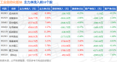 从动化板块个股资金流向见下表：以上内容取证